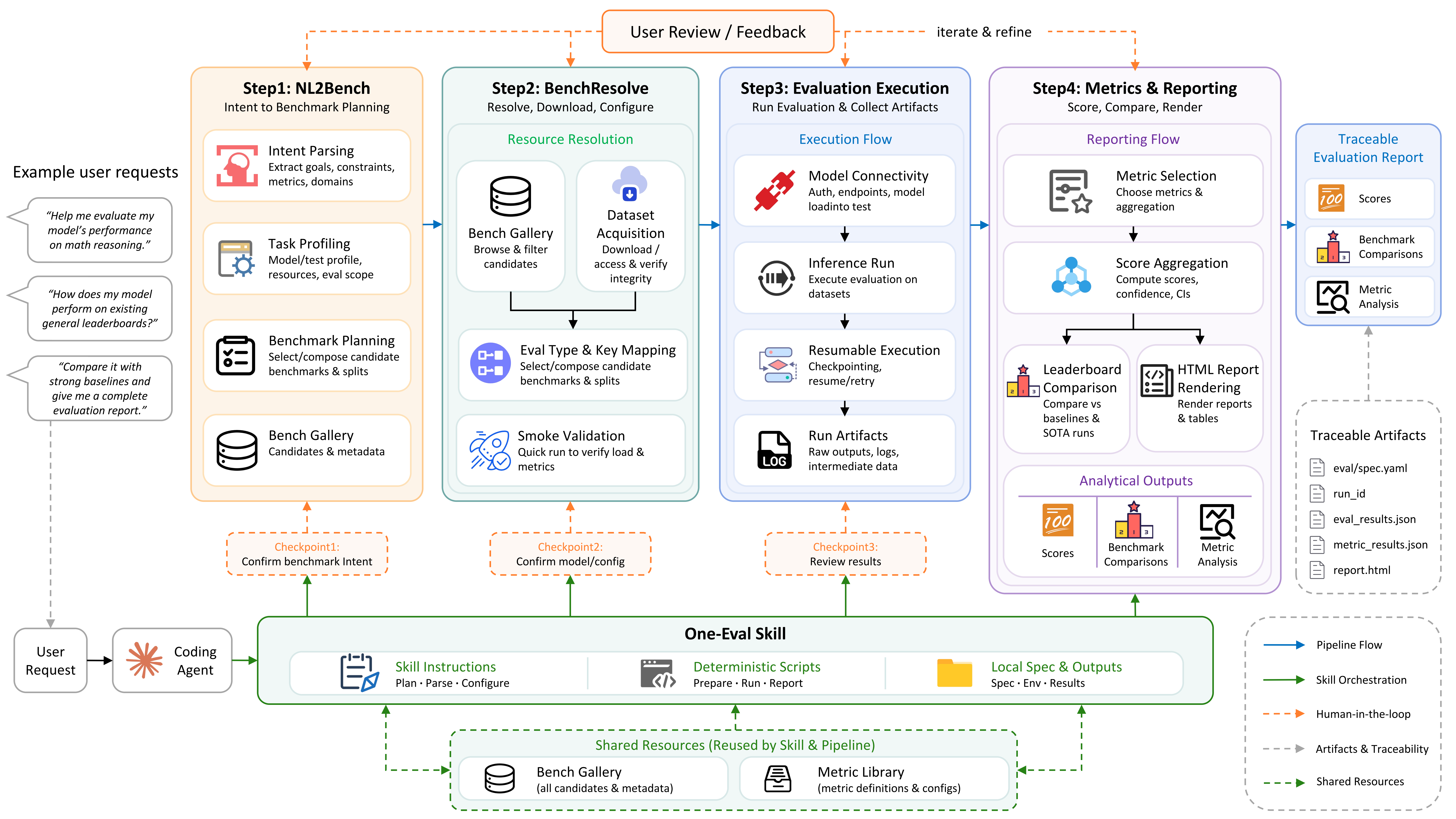 One-Eval Framework Architecture